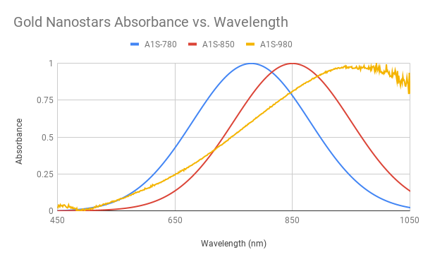 Gold Nanostars UV VIS